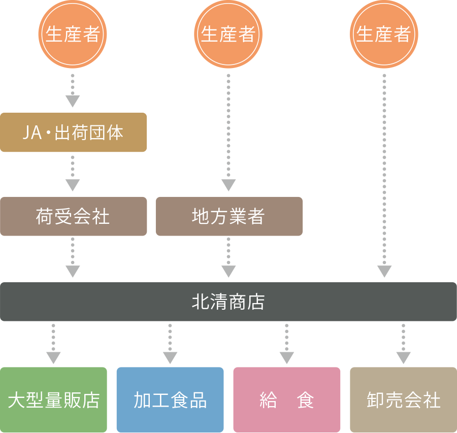 フローチャート